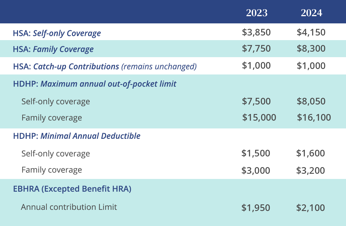 What are the Contribution Limits for an HSA?